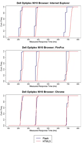 Fig. 1 Cumulative frequencies of measured response times on a single machine, for actual response times of 150, 300, and 600 ms, as a function of Webbrowser and Flash/HTML5 implementation