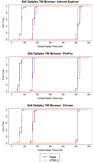 Fig. 2 Cumulative frequencies of actual display durations on a single machine, for intended durations of 50, 150, and 500 ms, as a function of Webbrowser and Flash/HTML5 implementation