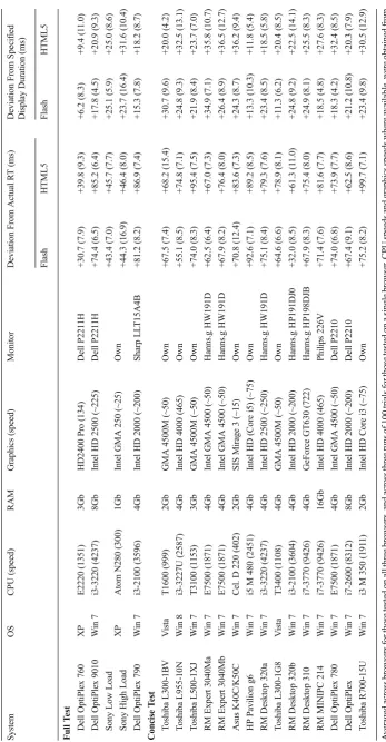 Table 6 Comparison of response times (RTs) and display performance for all machines included in the test, for 300-ms RTs and 150-ms presentation durations