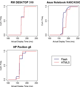 Fig. 4 Cumulative frequencies of actual display durations across three machines, for an intended duration of 150 ms, as a function of Flash/HTML5implementation