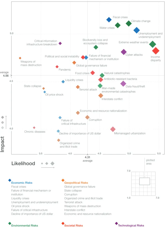 Figure 1.1: The Global Risks Landscape 2014 