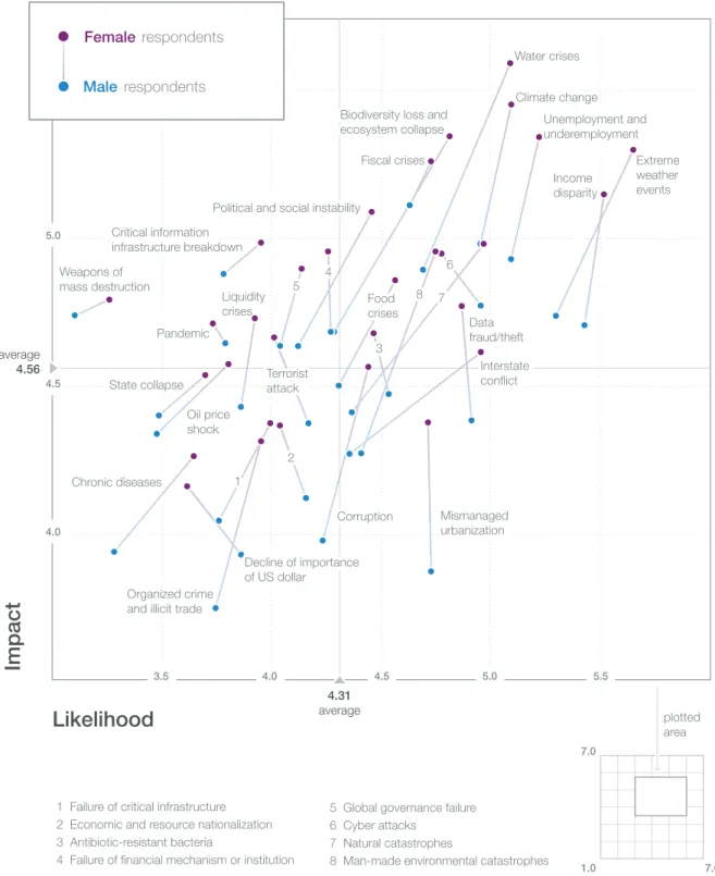 Figure 1.2: The Global Risks Landscape 2014 – Gender 