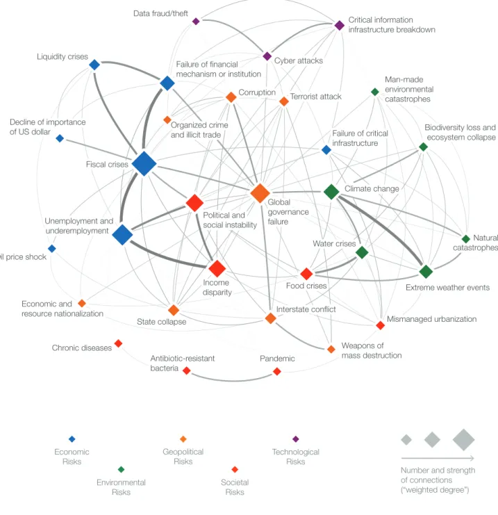 Figure 1.4: The Global Risks 2014 Interconnections Map 