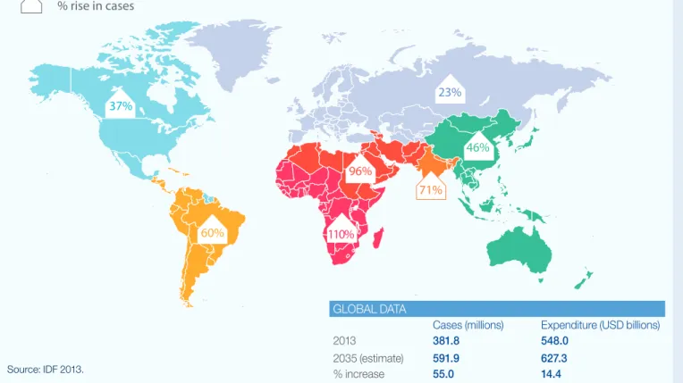 Figure B: Projected Increase in Number of People with Diabetes Aged 20-79 (2013 vs 2035) 
