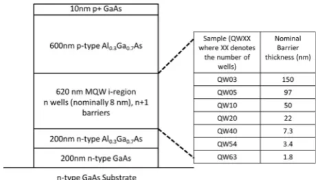 Fig. 1. Diagram of the p–i–n diode structure grown in this work. The number ineach sample's name is the number of wells in that sample.