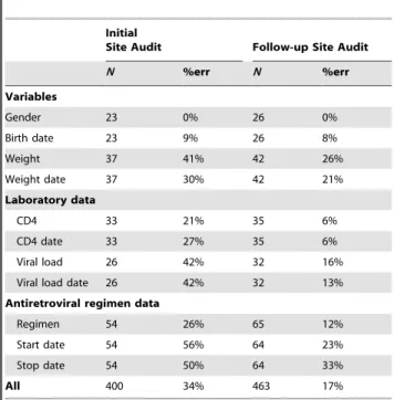 Table 4. Variable counts and error rates by data category during initial and follow-up audits at a single site.