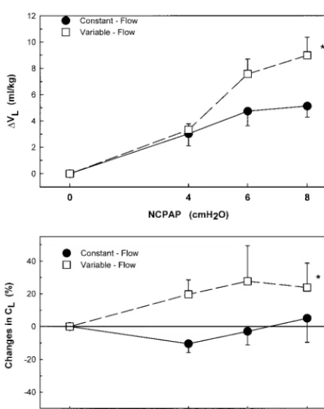 Fig 2. Changes in WOBlower with the variable-flow device compared with constant-flowNCPAP ((meanI (mean � SE) and its component RWOB � SE)