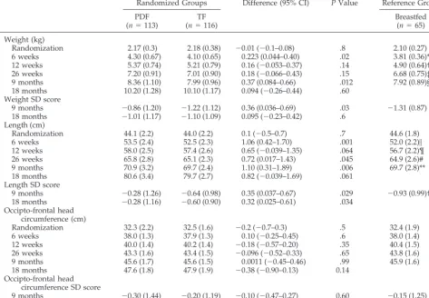 TABLE 4.Postdischarge Growth in Boys and Girls According to Randomized Diet