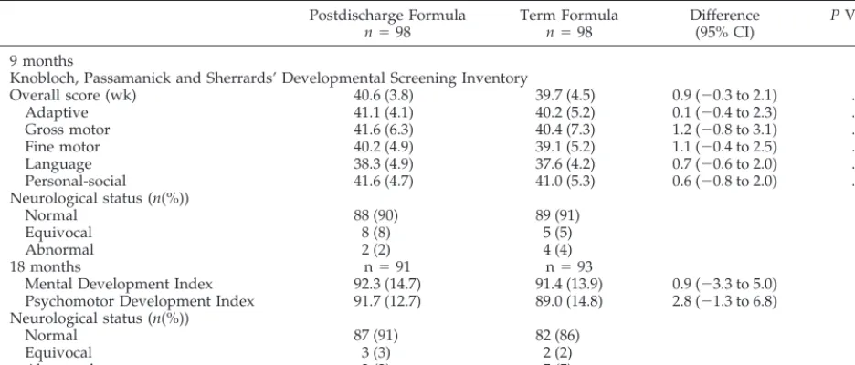 TABLE 5.Developmental Scores at 9 and 18 Months’ Postterm According to Randomized Diet Group (Mean [SD])