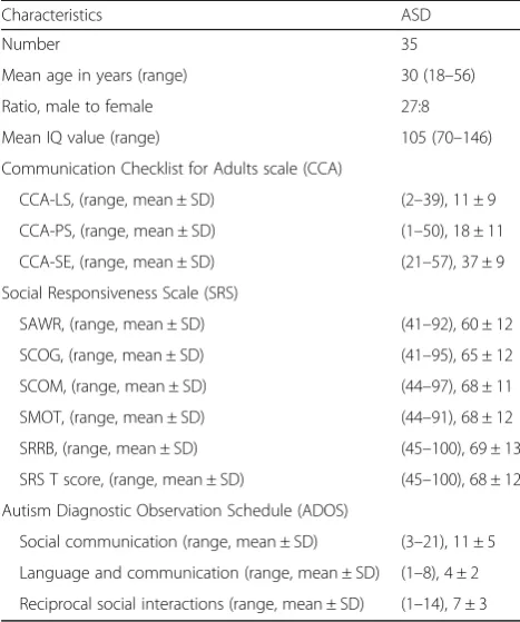 Table 1 Demographic and clinical data of patients with hf-ASD
