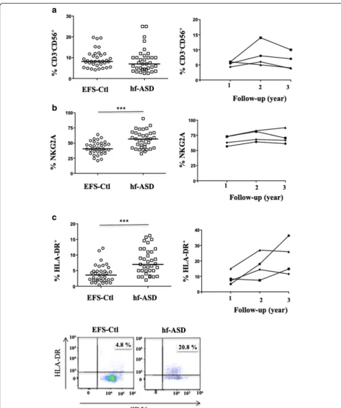 Fig. 1 Extensive phenotypic analysis of NK cells in patients with hf-ASD. a The frequency of CD3−CD56+ cells within the CD45+ lymphocyte gatein 35 patients with hf-ASD and 35 age- and sex-matched healthy controls from the French National Blood Service (EFS