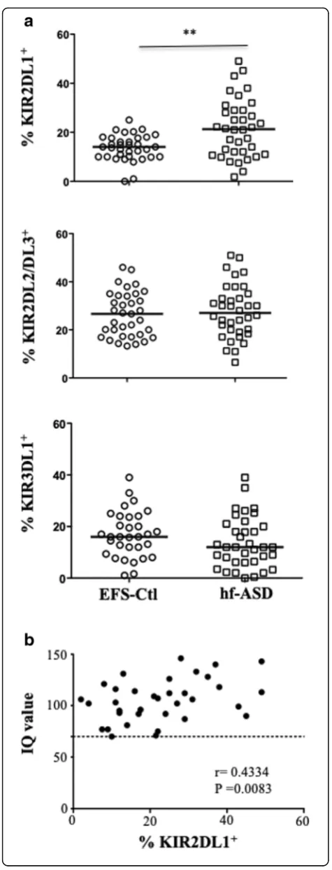 Fig. 3 The association of KIR2DL1 expression and intelligencequotient (IQ) score in patients with hf-ASD