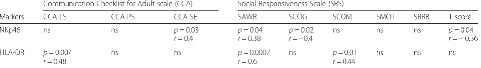 Table 2 Phenotypic and clinical correlations in hf-ASD patients