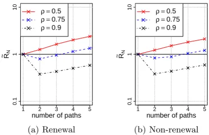 Figure 8:Multipath routing reduces the averageρλbatch response time when R˜N < 1; smaller R˜N cor-responds to larger reductions.Baseline parameterµ = 1 and non-renewal parameters: p = 0.1, q = 0.4,1 = {0.39, 0.7, 0.88}, λ2 = 0.95, yielding the utilizations = {0.5, 0.75, 0.9} (from top to bottom).