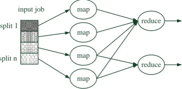 Figure 1: Schematic illustration of the basic opera-tion of MapReduce.