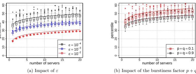 Figure 5: The Ocase(log N) scaling of waiting time percentiles wε for Markov modulated input (the non-blocking (25))