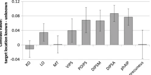 Fig. 2. Response times and accuracy when target location was known (dotted lines) and unknown (solid lines), for vertical (squares) and tilted (triangles) displays