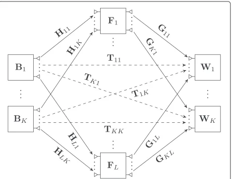 Figure 1 Block diagram of an interference MIMO relay system.