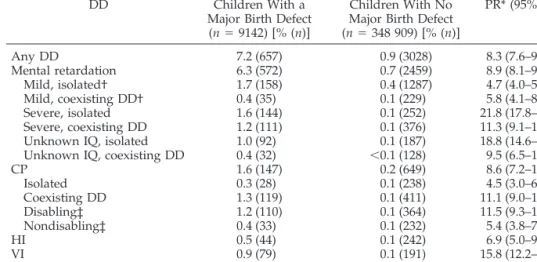 TABLE 1. Prevalence Rate of the Specified DD (and Number of 3- to 10-Year-Old Children With the Specified DD) in Children With or Without Major Birth Defects, and PR (95% CI)