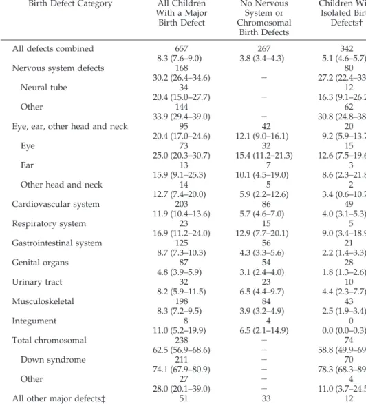 TABLE 2. PR* (95% CI) and Number of Children With a DD in the Specified Birth Defect Category