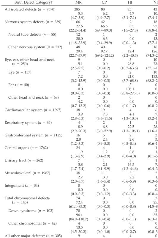 TABLE 3. PR* (95% CI) and Number of Children With the Specified DD, by Isolated Major Birth Defect Category