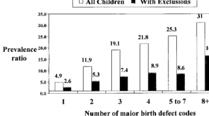 Fig 1. PR for any DD by the number of major birth defect codes.