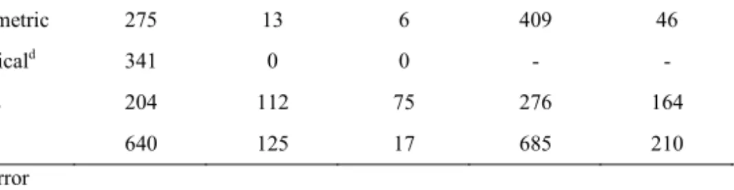 Table 1. Audited sections and the percent of erroneous data during audit-1 and 2 for each section