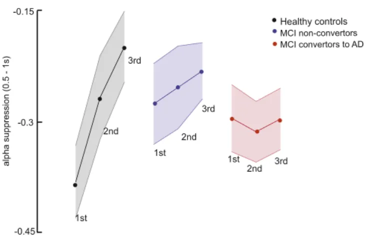 Fig. 3. An attenuation of theta activity and a late beta suppression eﬀect associated with word congruency are both markers of imminent conversion from MCI to Alzheimer's disease