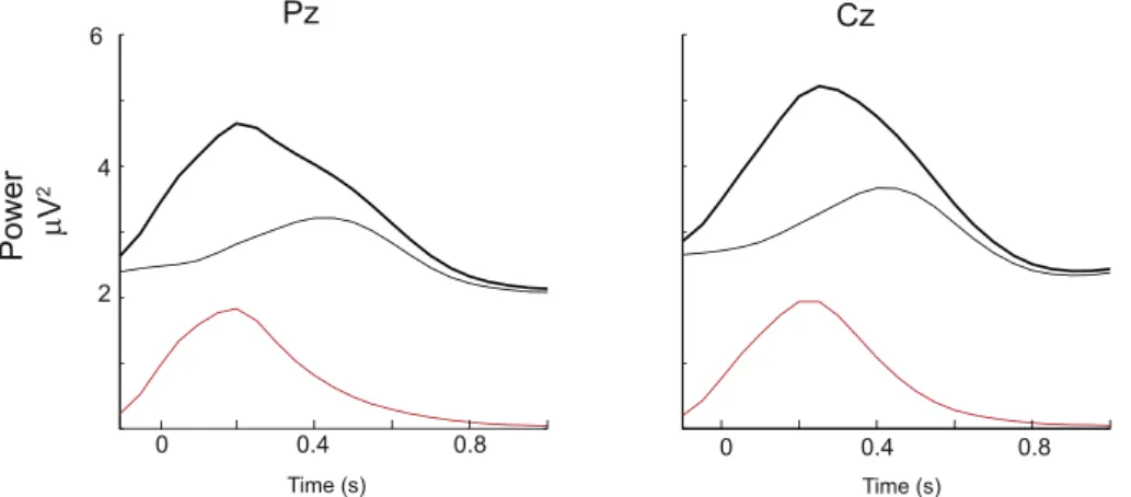 Fig. 5. Word onset induces mostly non-phase-locked changes in theta activity. The amplitude envelope of the