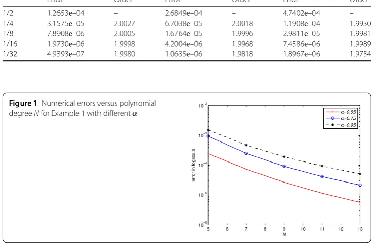 Figure 1 Numerical errors versus polynomial
