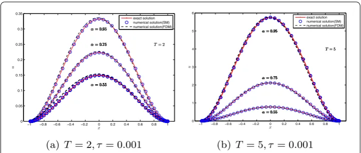 Figure 2 Comparisons of the exact solution with the numerical solutions of spectral method and ﬁnitediﬀerence method for Example 1 with diﬀerent α and T, where N = 50
