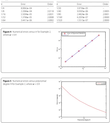 Table 4 TheN L2 errors and temporal convergence order with diﬀerent τ for Example 2, α = 0.9, = 50