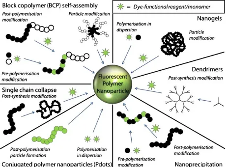 Figure 1. Overview of the general strategies for preparing ﬂuorescentlylabelled polymer nanoparticles discussed in this review.