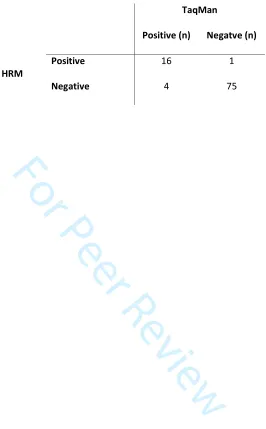 Table 3. Numbers for sensitivity and specificity of the HRM assay using TaqMan as the gold standard for all helminth positives 