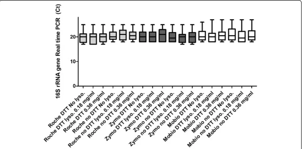 Fig. 1 Comparison between median (IQR) levels of DNA extraction yield across 18 evaluated conditions