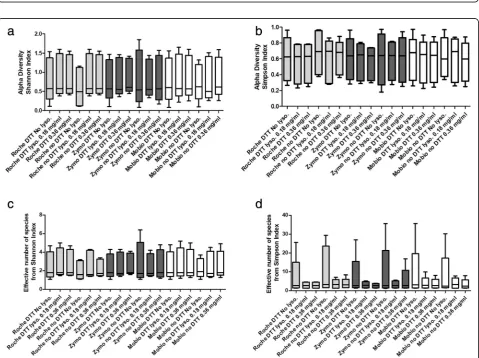 Fig. 3 Comparison between median levels (IQR) of Real-Time PCR for S. aureus in sputum samples and across the 18 evaluated conditions