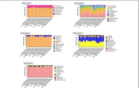 Fig. 5 Relative abundances of bacterial genera in each of the 5 sputum samples across the 18 evaluated conditions
