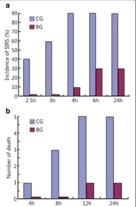 Fig. 1 Incidence of SIRS and mortality within 24 h for the two groups.a Incidence of SIRS within 24 h between the 2 groups