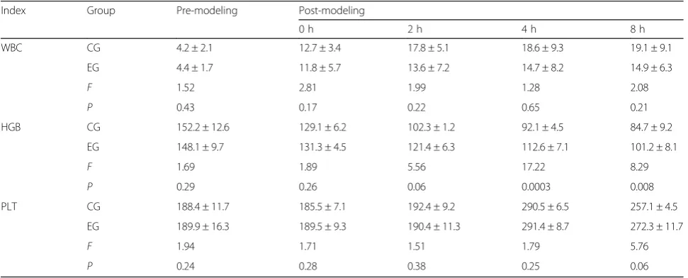 Table 1 Comparisons of vital signs between the two groups