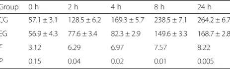 Table 3 Blood gas analysis comparison between the two groups