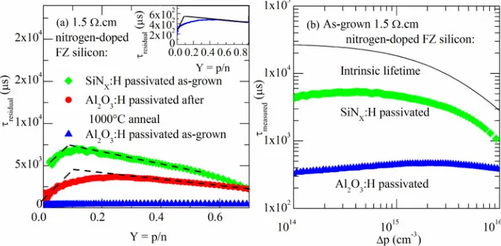 Fig. 2.Low-injection PL image of the nitrogen-doped FZ silicon sample before annealing with (a) Al2O3:H passivation and (b) SiNX :H passivation