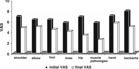 Fig. 1 Results expressed as VAS values