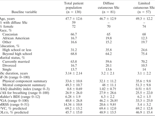 Table 2 further differentiates patients with values above and below the median on the dyspnea  question-naires and physiologic measures (mild versus moderate and severe for the FVC; mild and moderate versus