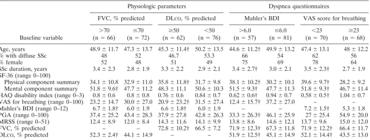 Table 2. Baseline characteristics of SSc patients, by physiologic parameters and dyspnea questionnaire scores*
