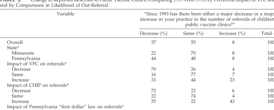 TABLE 2.Change in Reported Referrals to Public Vaccine Clinics, Comparing 1999 With 1993, by Perceived Impact of VFC and CHIPand by Comparisons in Likelihood of Out-Referral