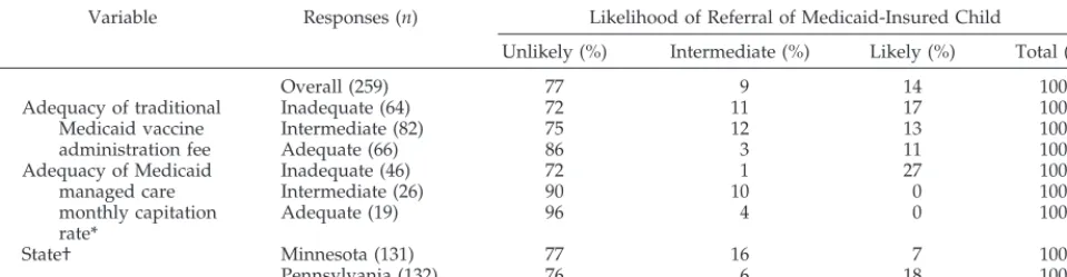 TABLE 3.Likelihood of Out-Referral of Medicaid-Insured Child to a Public Vaccine Clinic by Adequacy of Medicaid Payments, State,and Practice Type