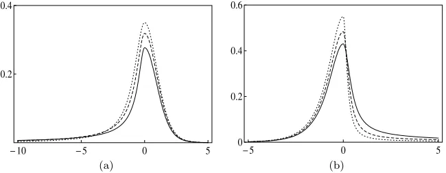 Fig 2. TPSH densities with (μ, σ) = (0, 1): (a) TPSH Student-t, δ1 = 0.25, 0.5, 1, δ2 = 10;(b) TPSH SMN-BS, δ1 = 1, δ2 = 5, 10, 20.