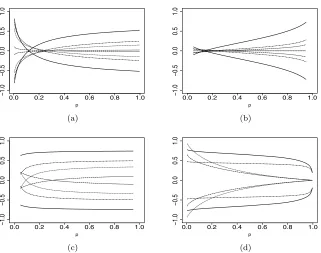 Fig 3. Asymmetry functional CJ for: (a) TPSH Student t; (b) TPSH exponential power;(c) TPSH SMN-BS; (d) TPSH sinh-arcsinh distribution