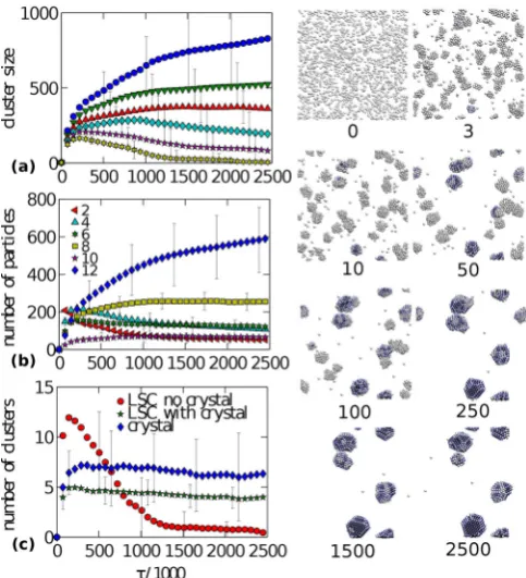 Fig. 2. (Color online) Time evolution of the system underticles in the snapshots are colored according to the number oforientational bondssingle-particle motion