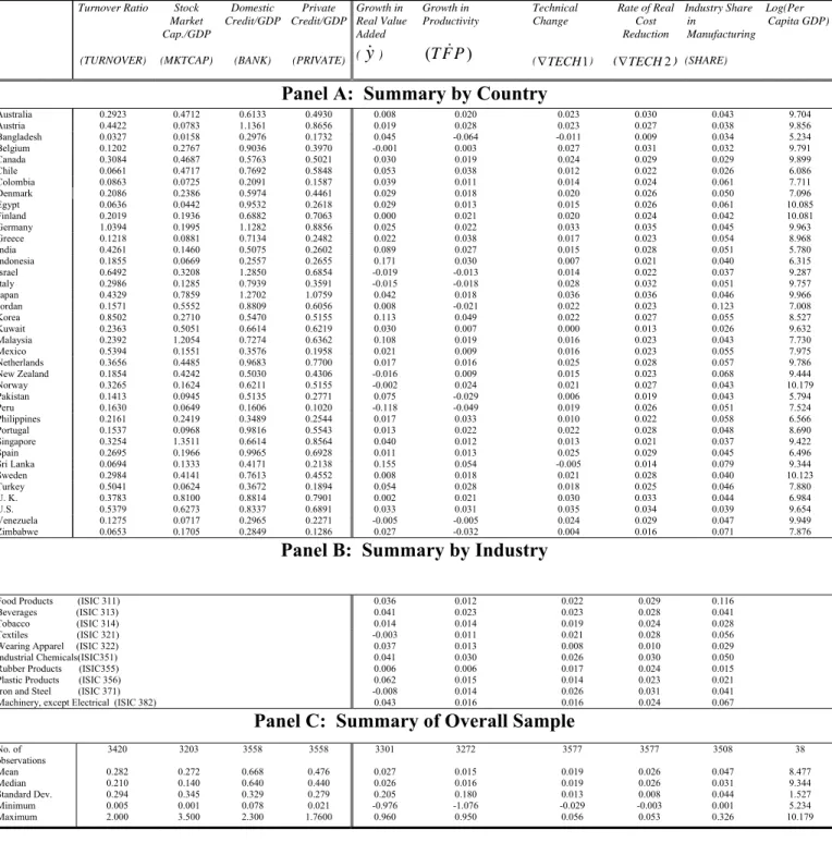 Table 1: Financial Development Variables and Measures of Economic Performance :  Averages  over the period 1980-1995